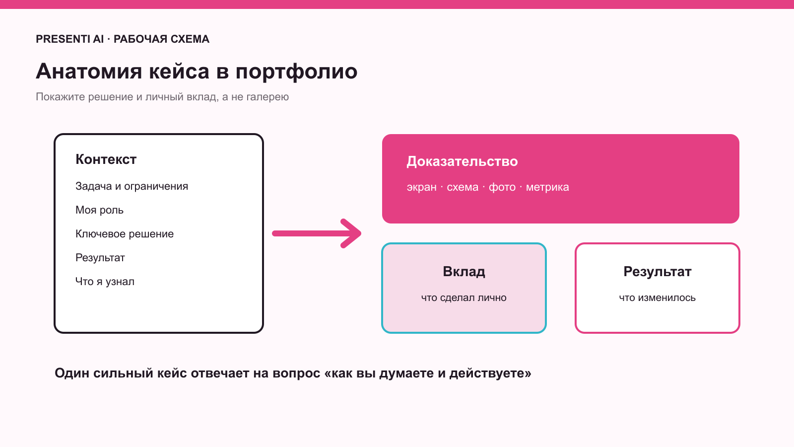Структура кейса для презентации-портфолио
