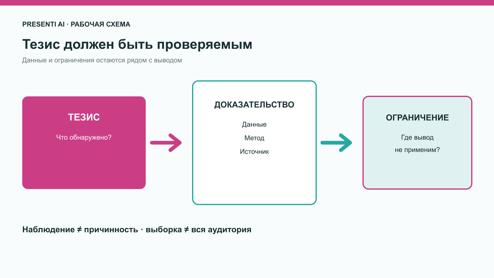 Цепочка тезиса, доказательства и ограничения в презентации исследования
